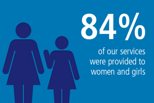 84% of our services were provided to women and girls